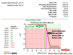 Bear Call Credit Spread for AAPL