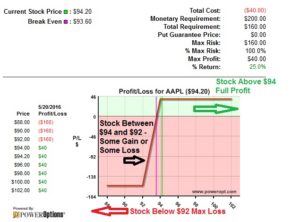 Bull Put Credit Spread for AAPL