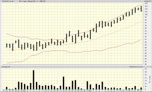 I was right! GILD breaking out.
