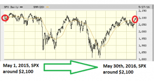 The SPX results were flat over the back-tested time period. graph_spx_flat